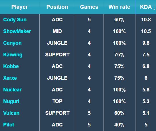 6次扑救 6次扑救